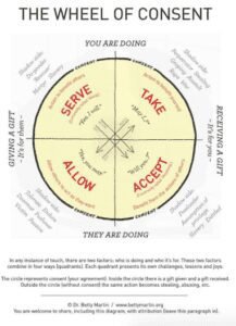 The Wheel of Consent