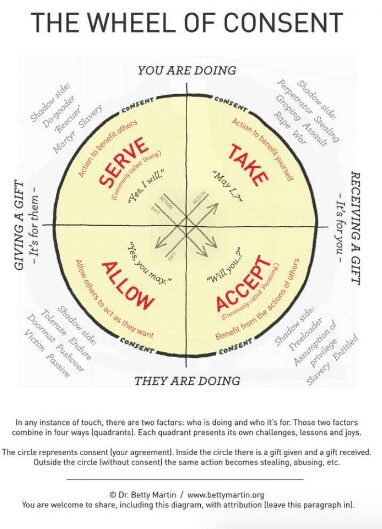 The Wheel of Consent